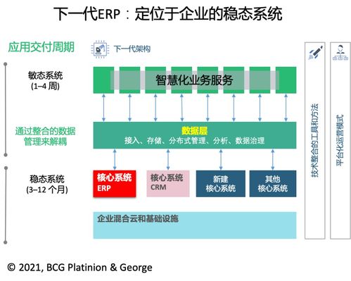 傅一平 一文講透ERP的下一代架構——在線數據處理與交易處理業務的演進