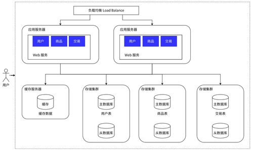 服務端高并發分布式結構演進之路 在線數據處理與交易處理業務的實踐與思考