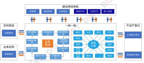 自然資源首席數據官視角下的業務數據治理 聚焦在線數據處理與交易處理業務