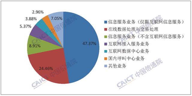 中國信通院發布數據 截至6月底全國增值電信業務經營許可企業達15萬家，在線數據處理與交易處理業務成發展亮點