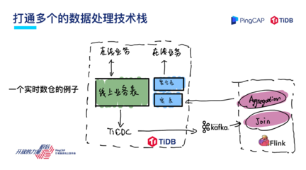 TiDB的現在與未來 引領在線數據處理與交易處理的新紀元